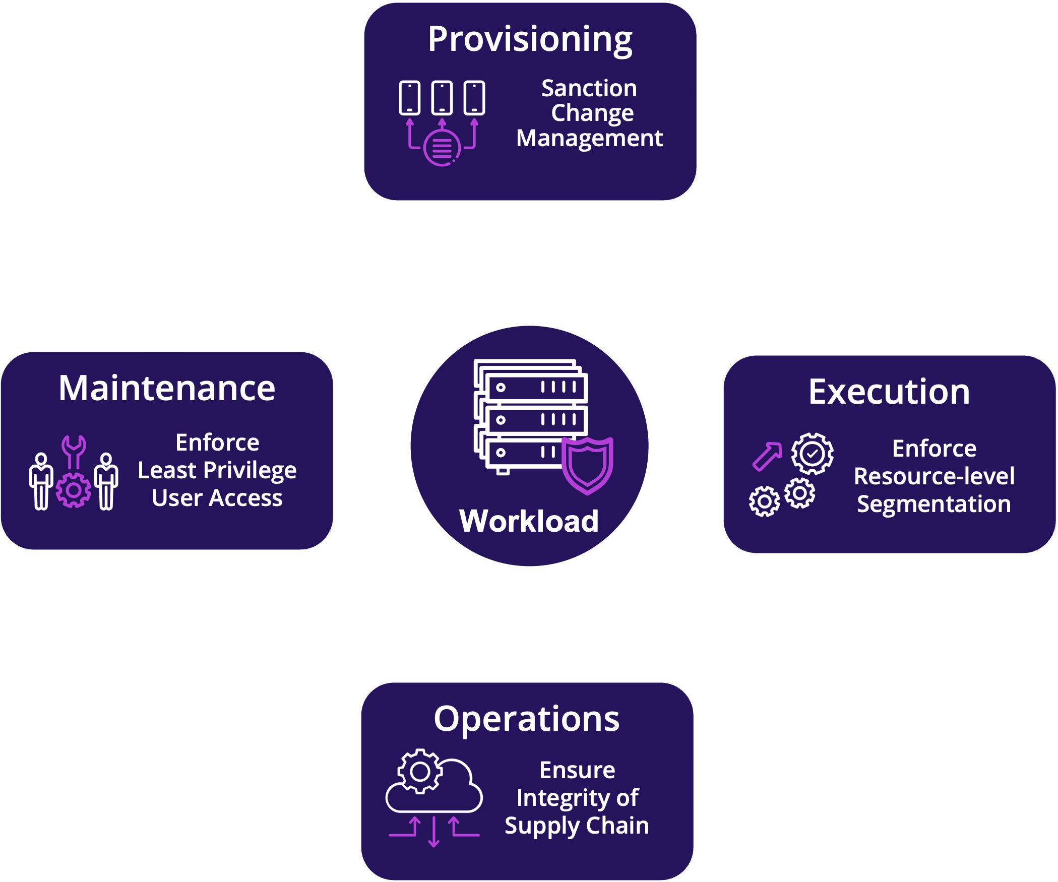 workload-lifecycle-diagram-drk-bkgnd-1